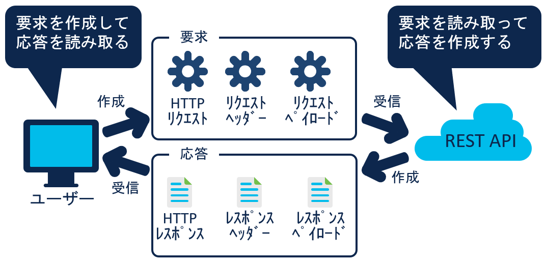 API7
