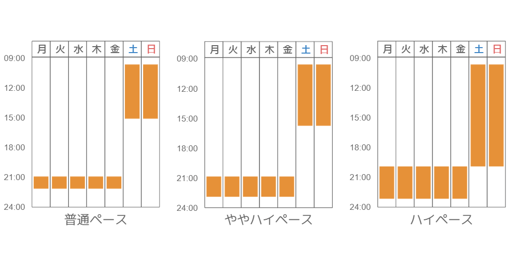 programming learn time min