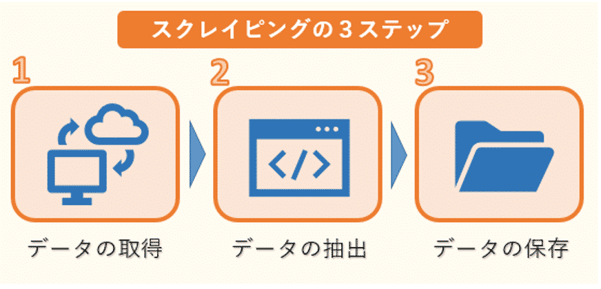 python scraping01